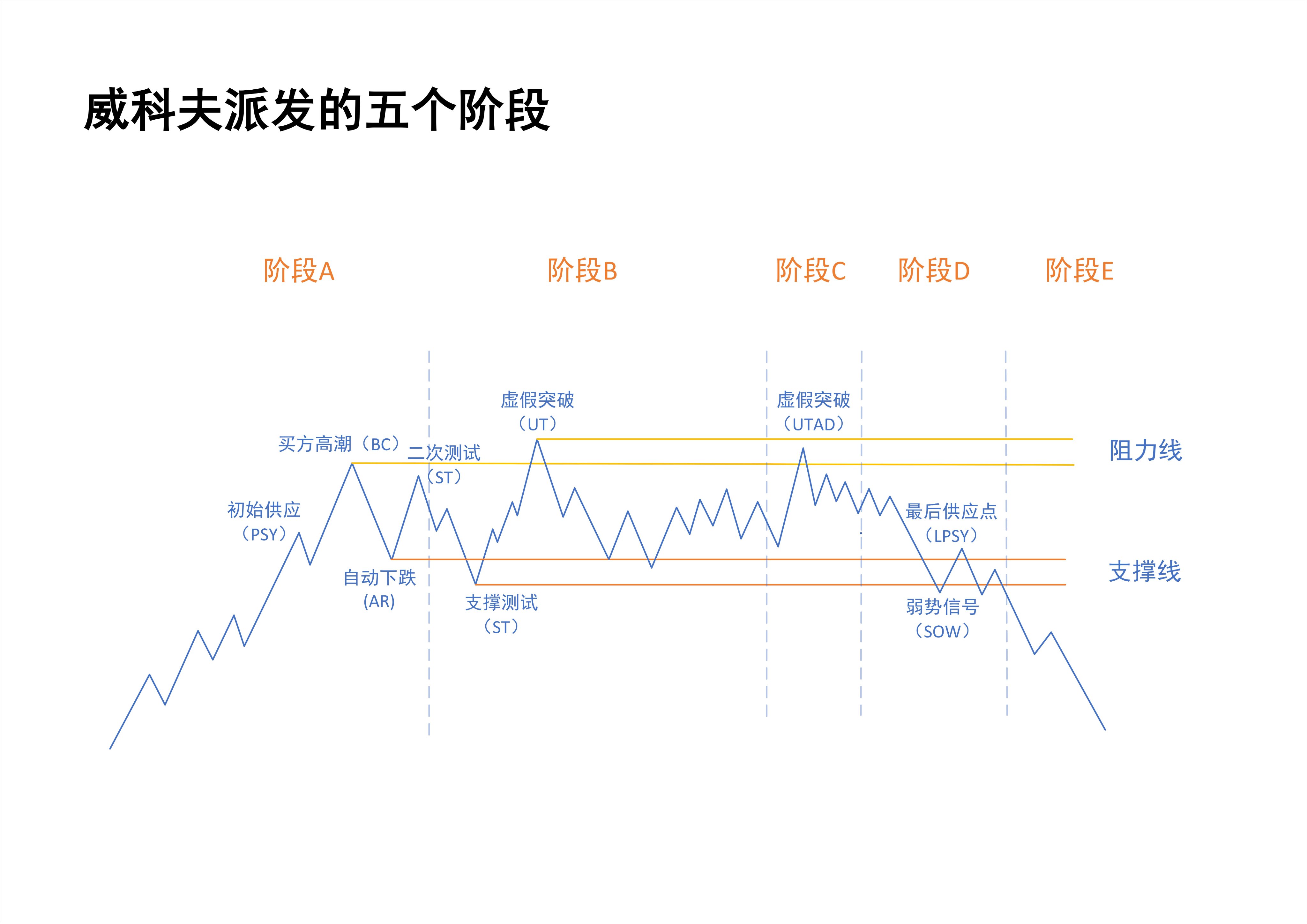 派发5阶段