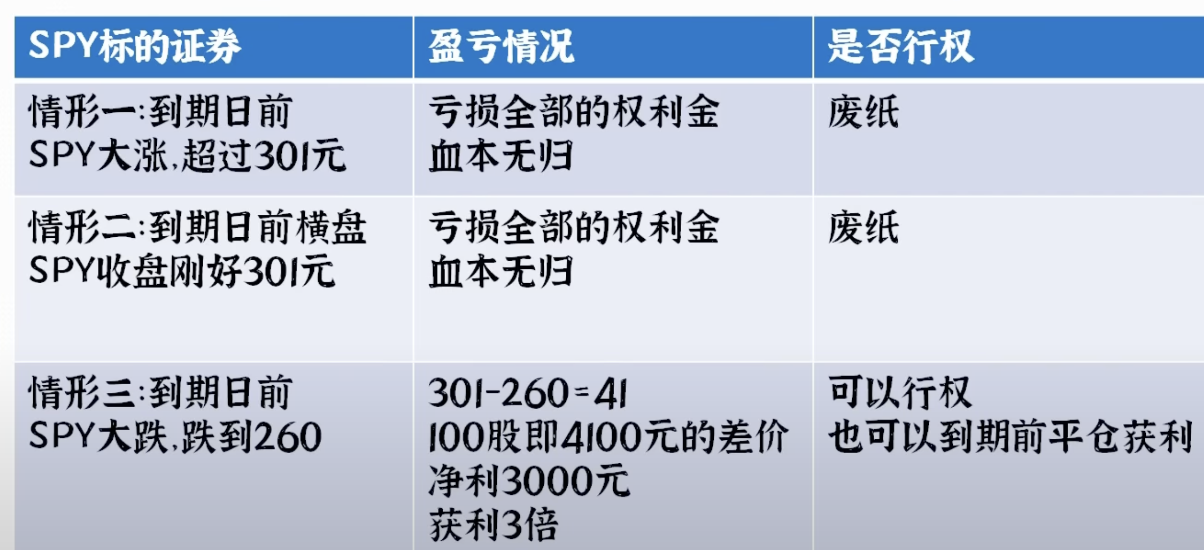 期权操作