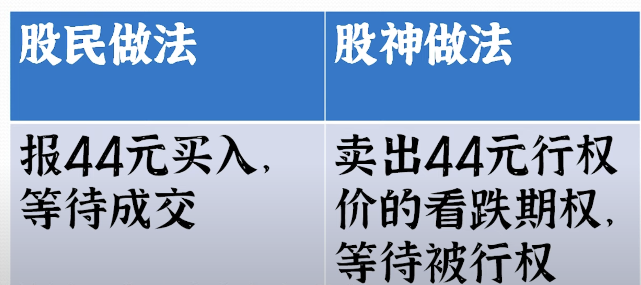 期权操作