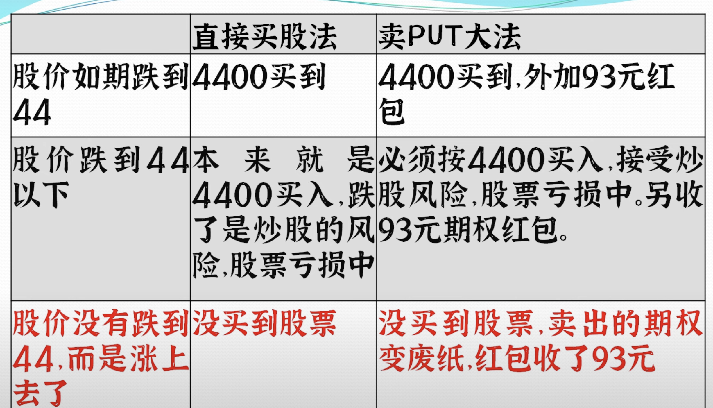 期权操作