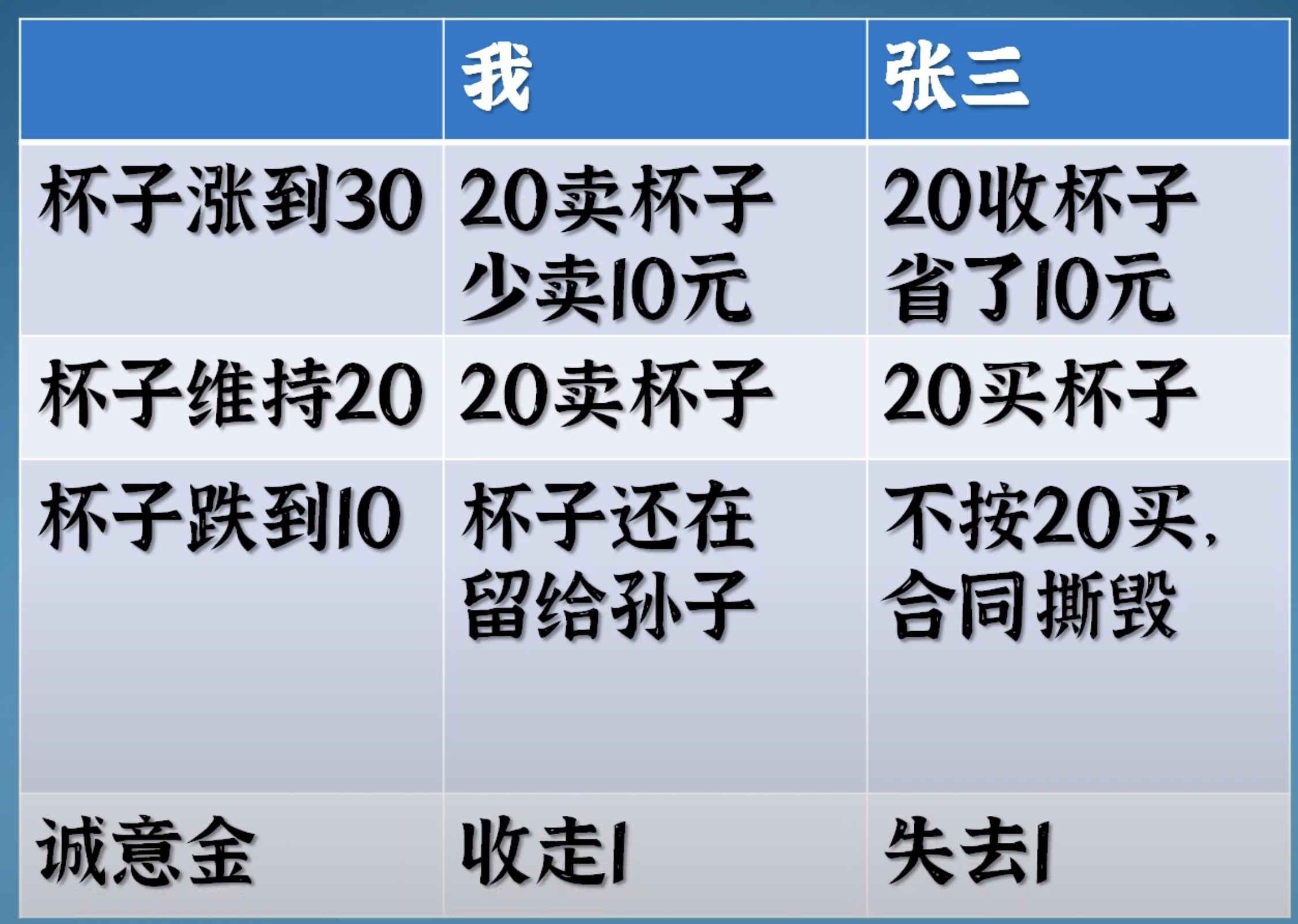 期权操作