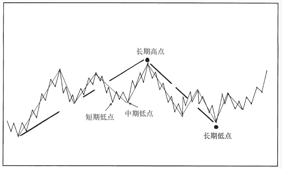 短中长判断