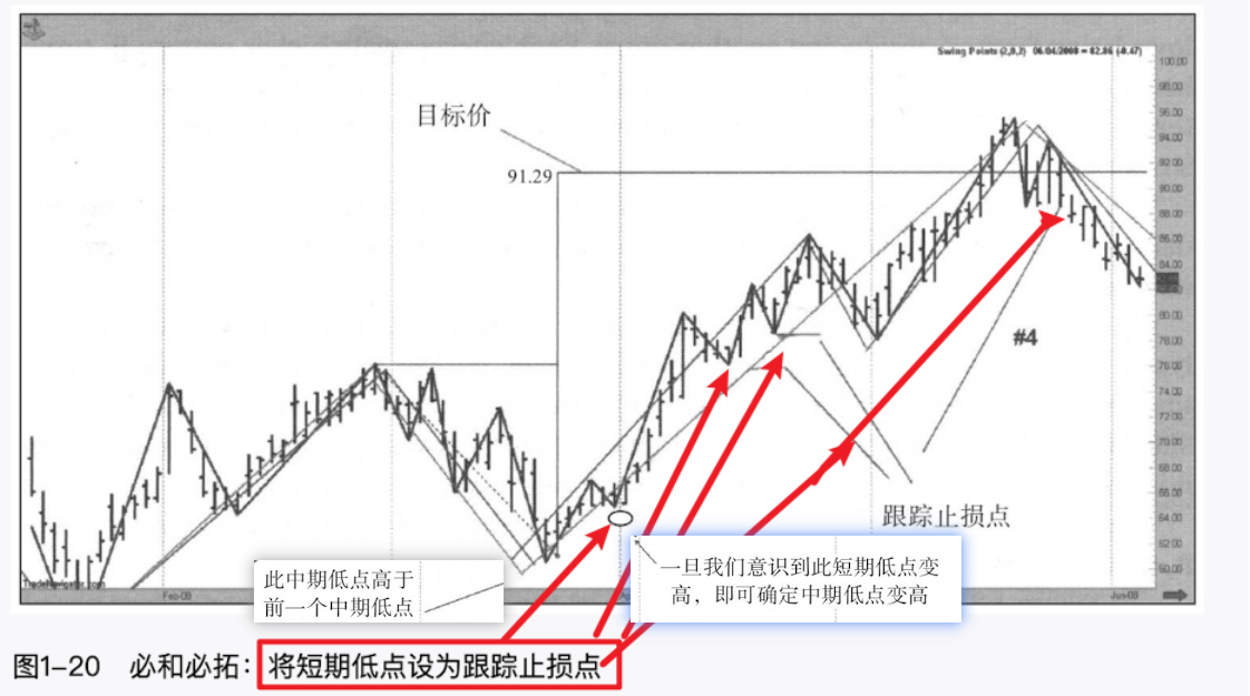 目标价 与 追踪止损
