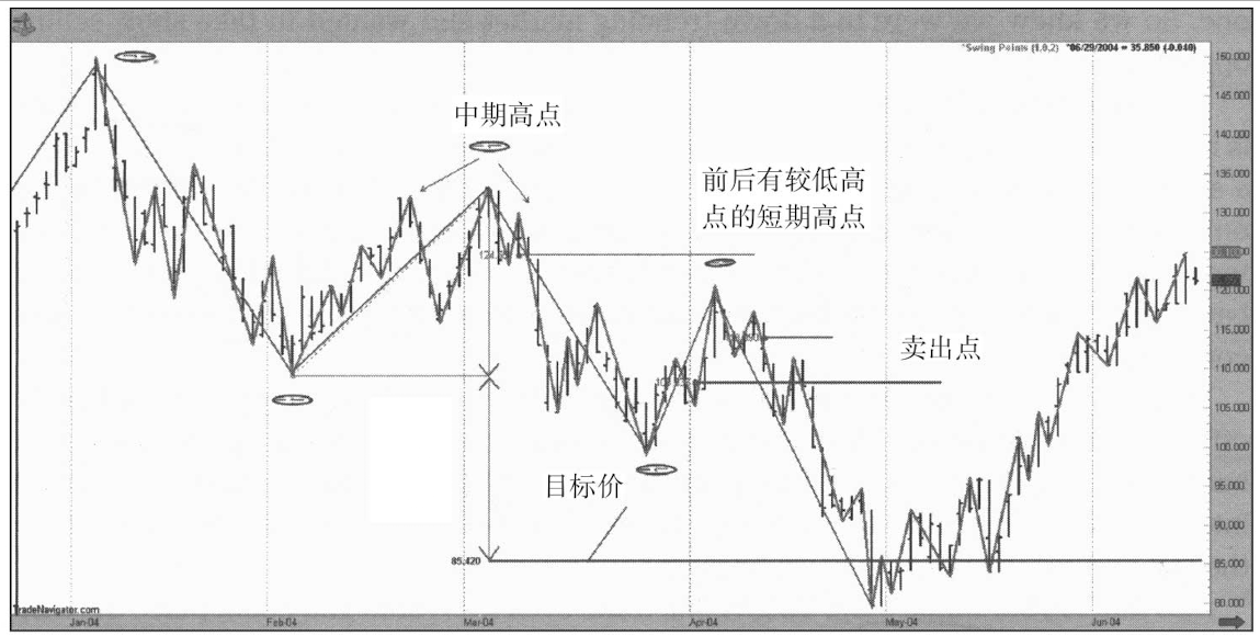 目标价 与 追踪止损