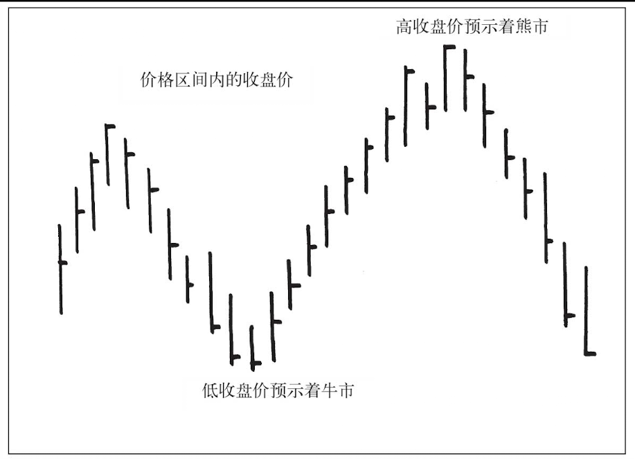 目标价 与 追踪止损