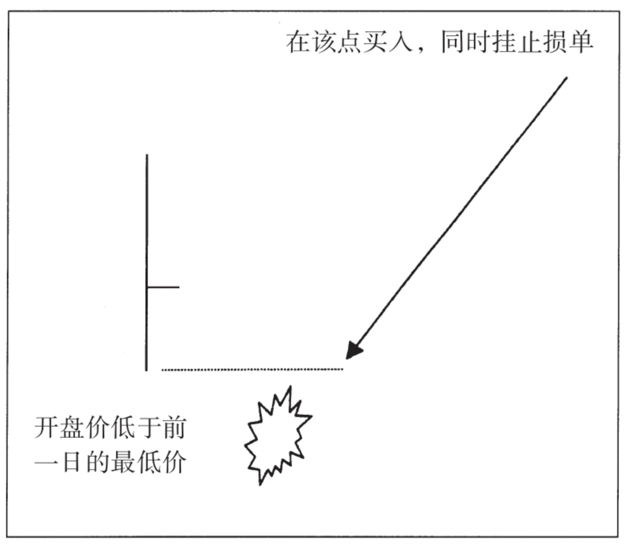 买入卖出形态