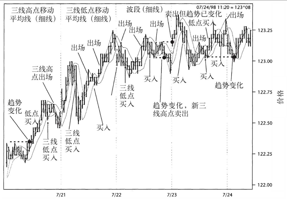 三线买入点