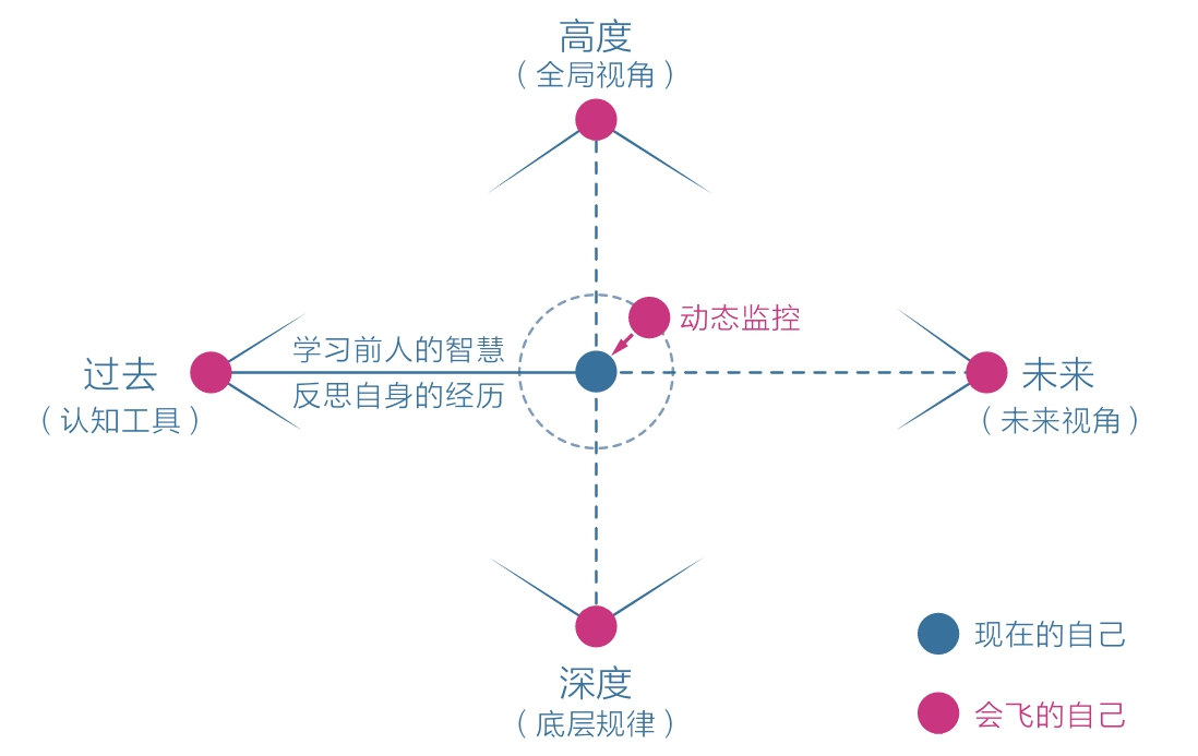 高级元认知