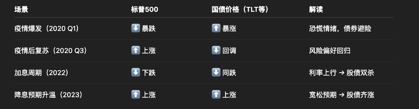 国债与标准指数关系