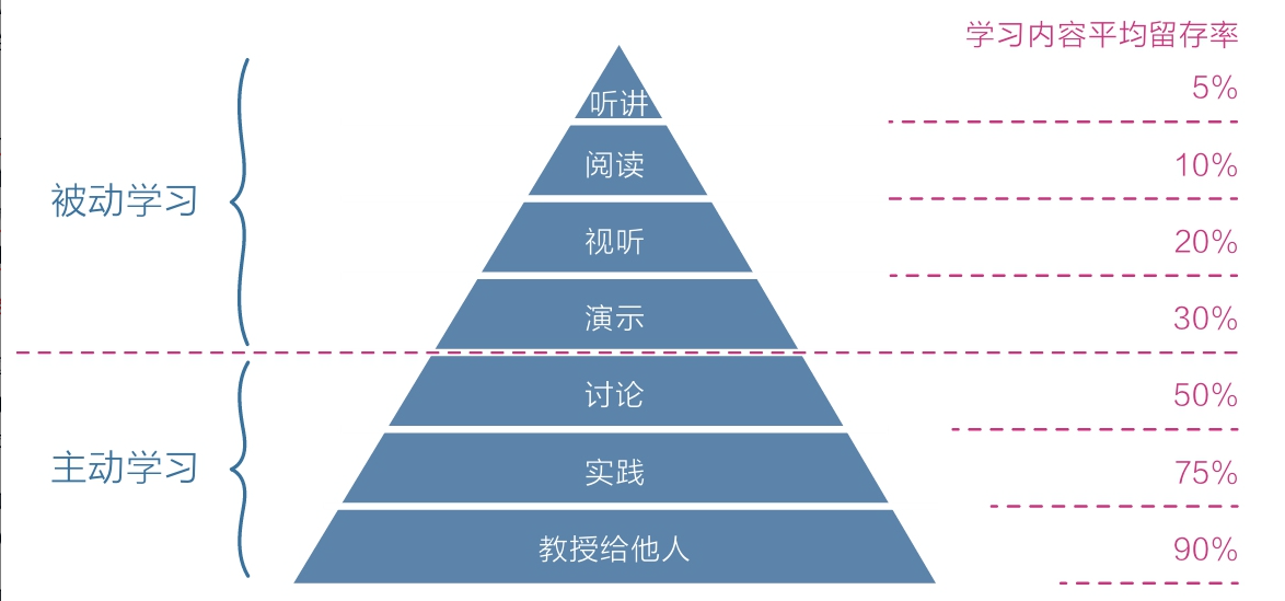 高级元认知