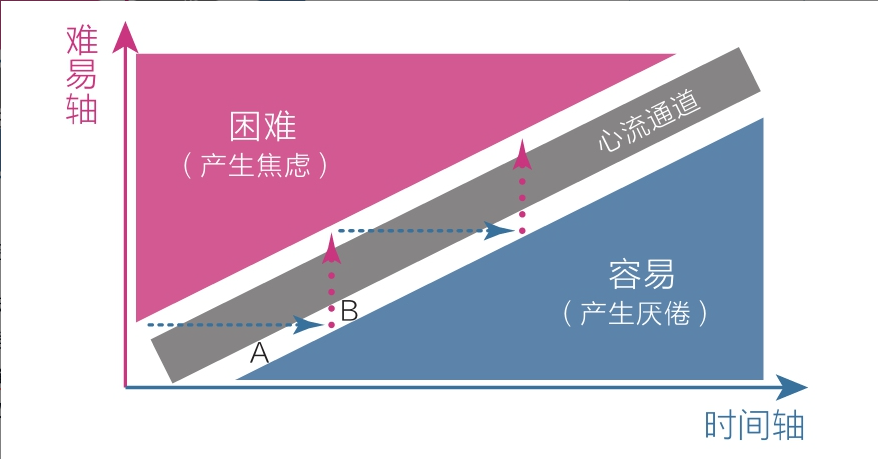 高级元认知