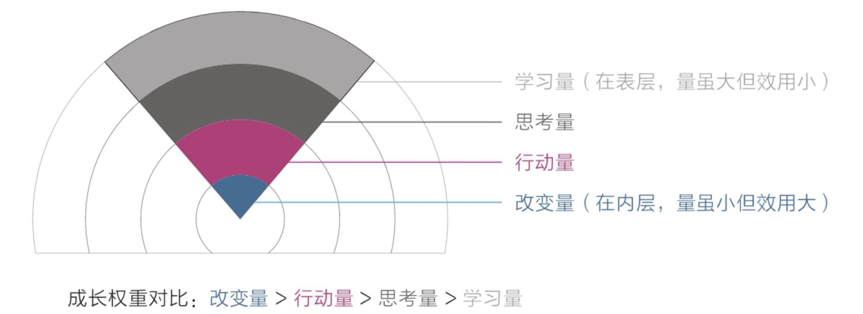 对比