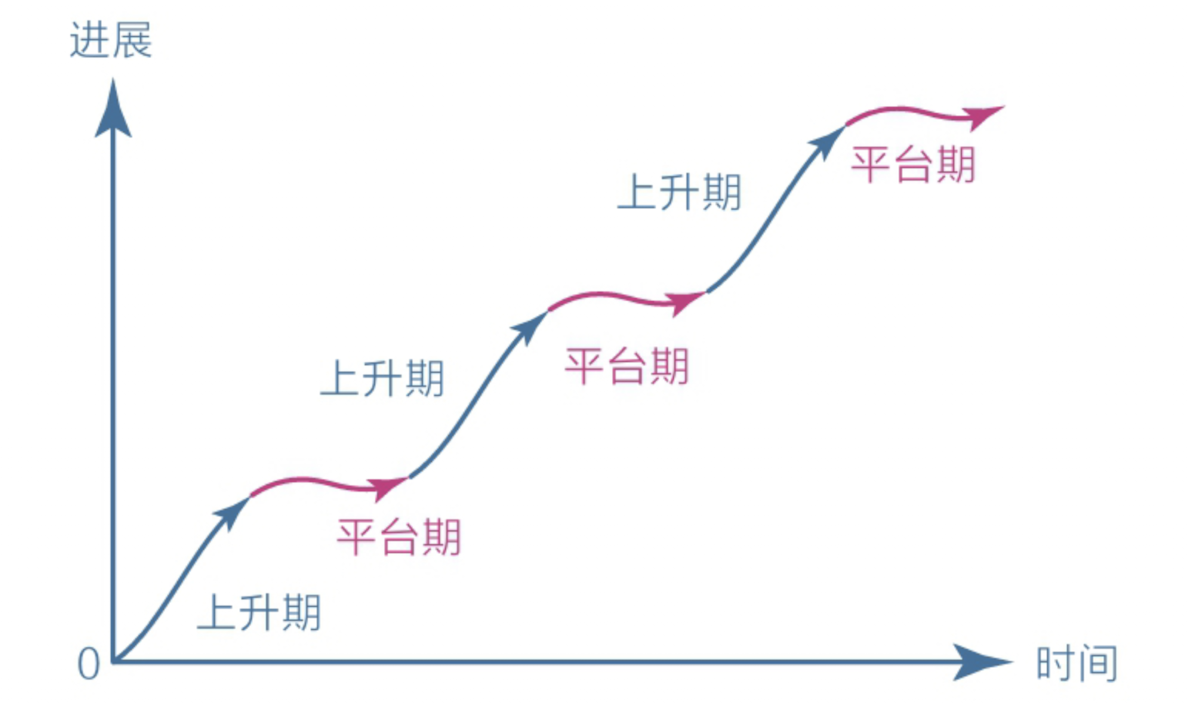 对比