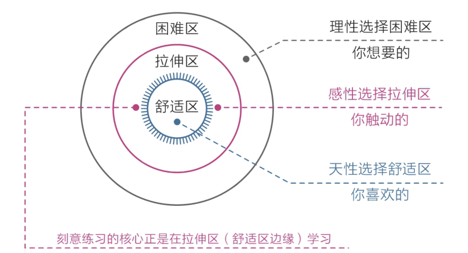 对比