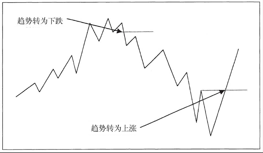 买入卖出形态